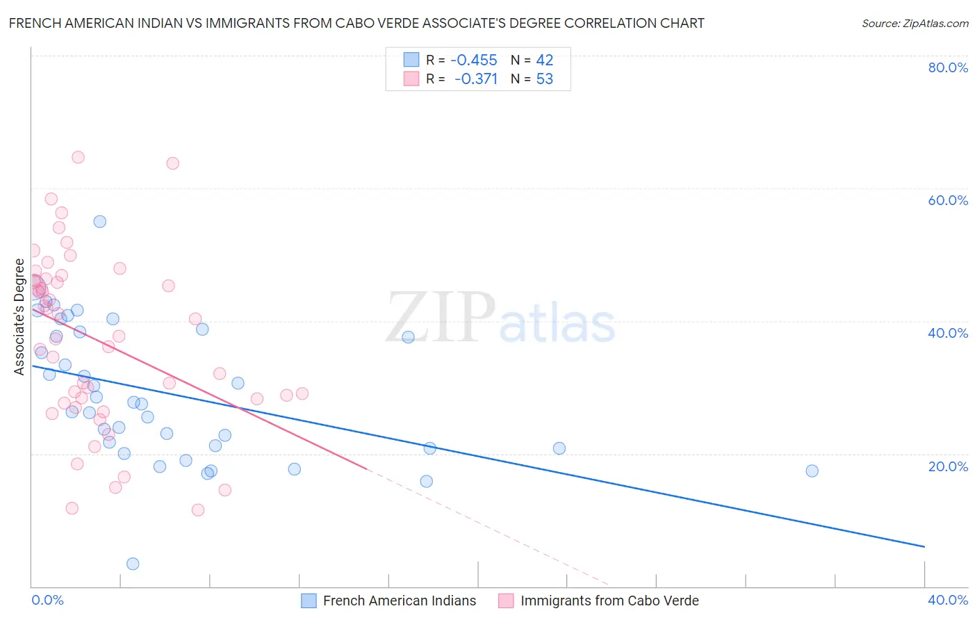 French American Indian vs Immigrants from Cabo Verde Associate's Degree