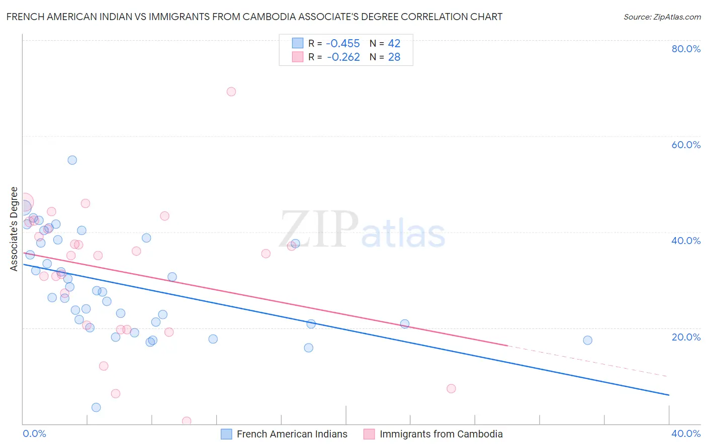 French American Indian vs Immigrants from Cambodia Associate's Degree