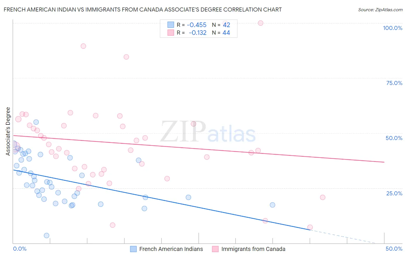 French American Indian vs Immigrants from Canada Associate's Degree