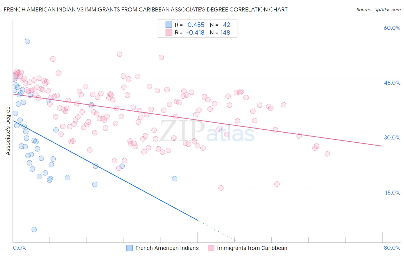 French American Indian vs Immigrants from Caribbean Associate's Degree