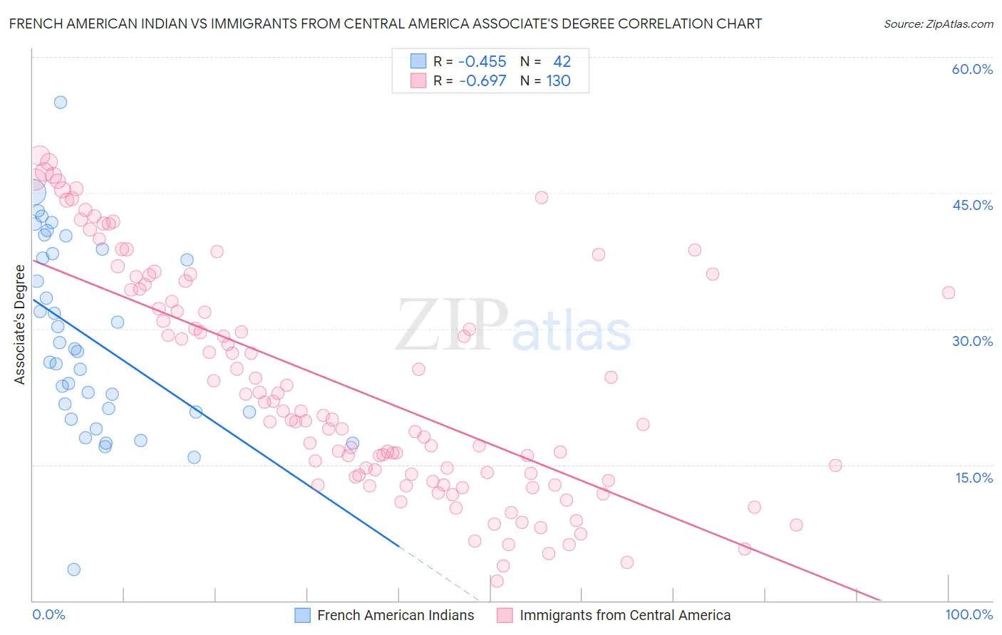 French American Indian vs Immigrants from Central America Associate's Degree