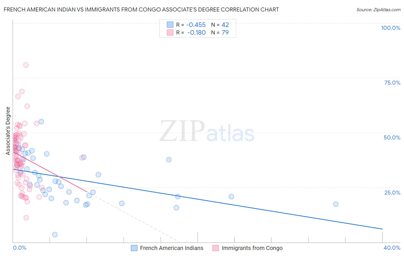 French American Indian vs Immigrants from Congo Associate's Degree