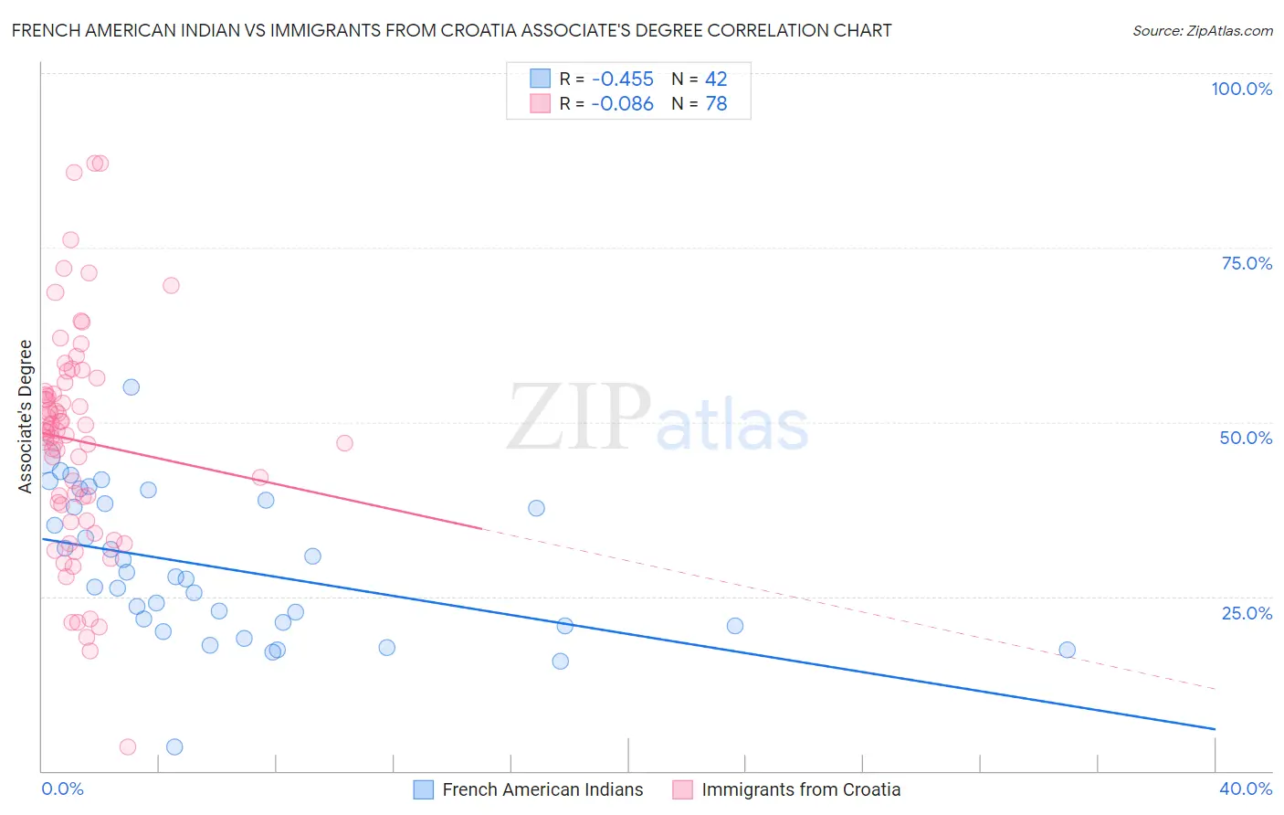 French American Indian vs Immigrants from Croatia Associate's Degree