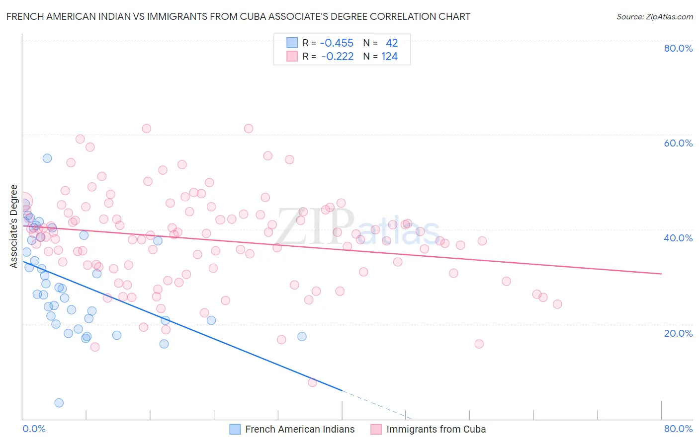 French American Indian vs Immigrants from Cuba Associate's Degree