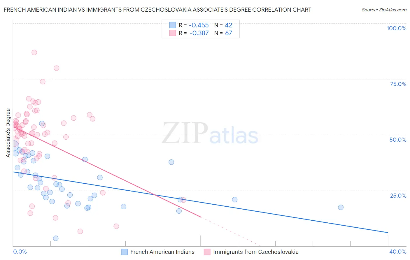 French American Indian vs Immigrants from Czechoslovakia Associate's Degree