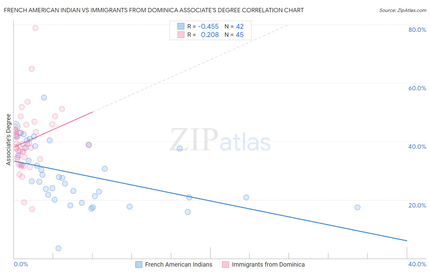 French American Indian vs Immigrants from Dominica Associate's Degree