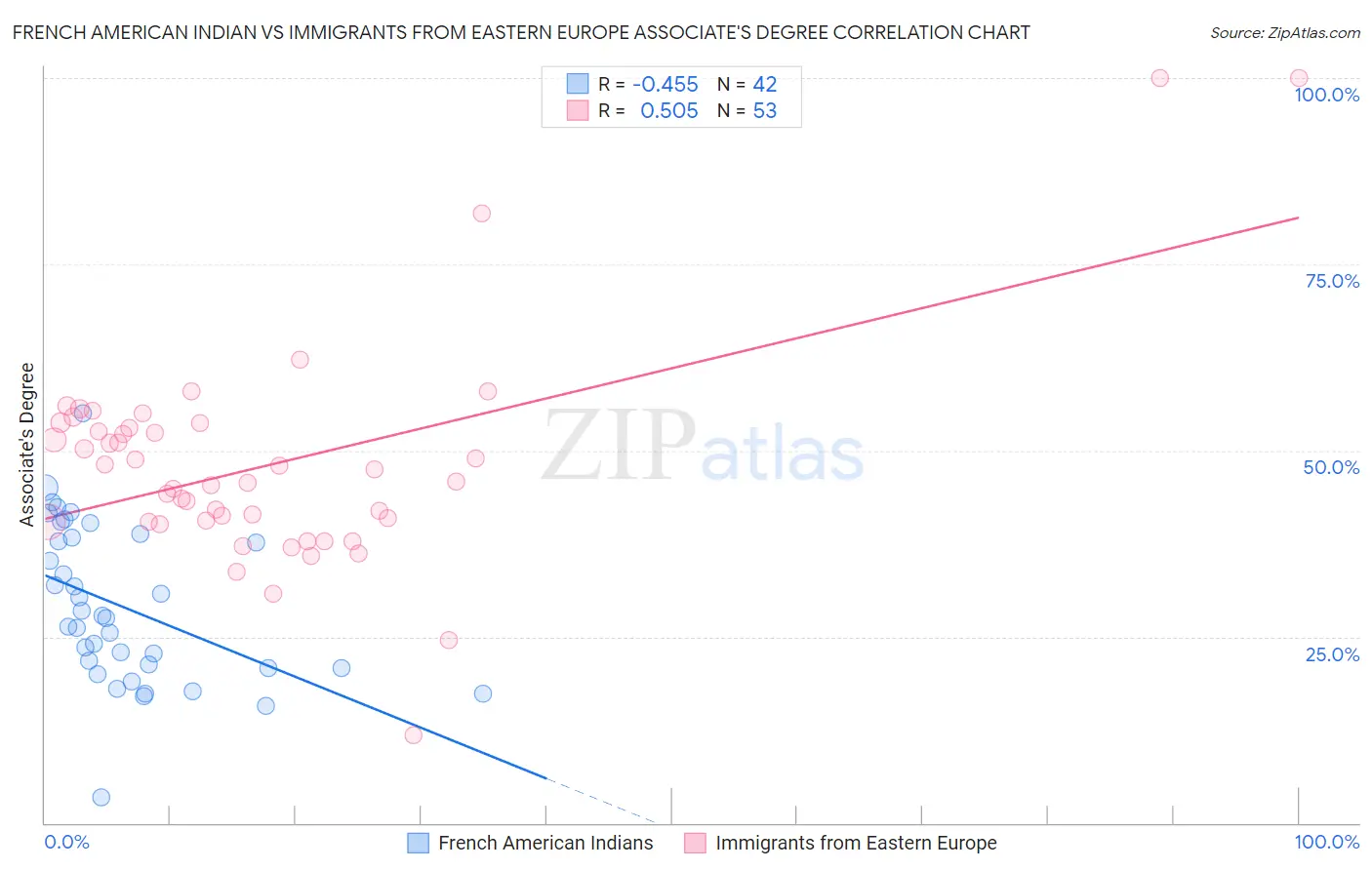 French American Indian vs Immigrants from Eastern Europe Associate's Degree