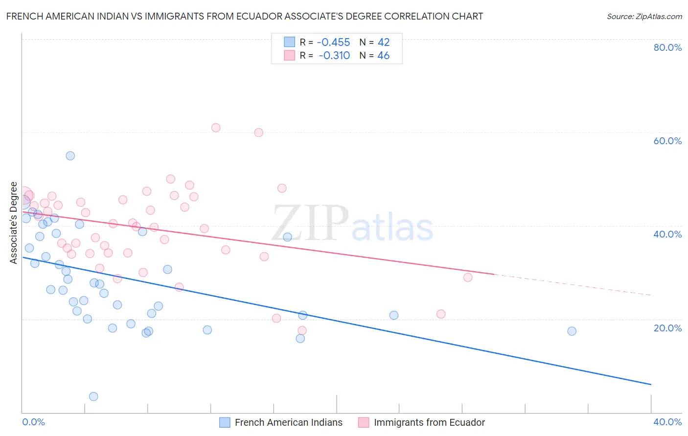 French American Indian vs Immigrants from Ecuador Associate's Degree