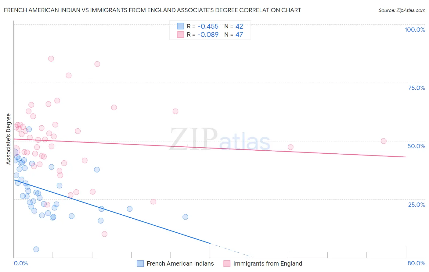 French American Indian vs Immigrants from England Associate's Degree