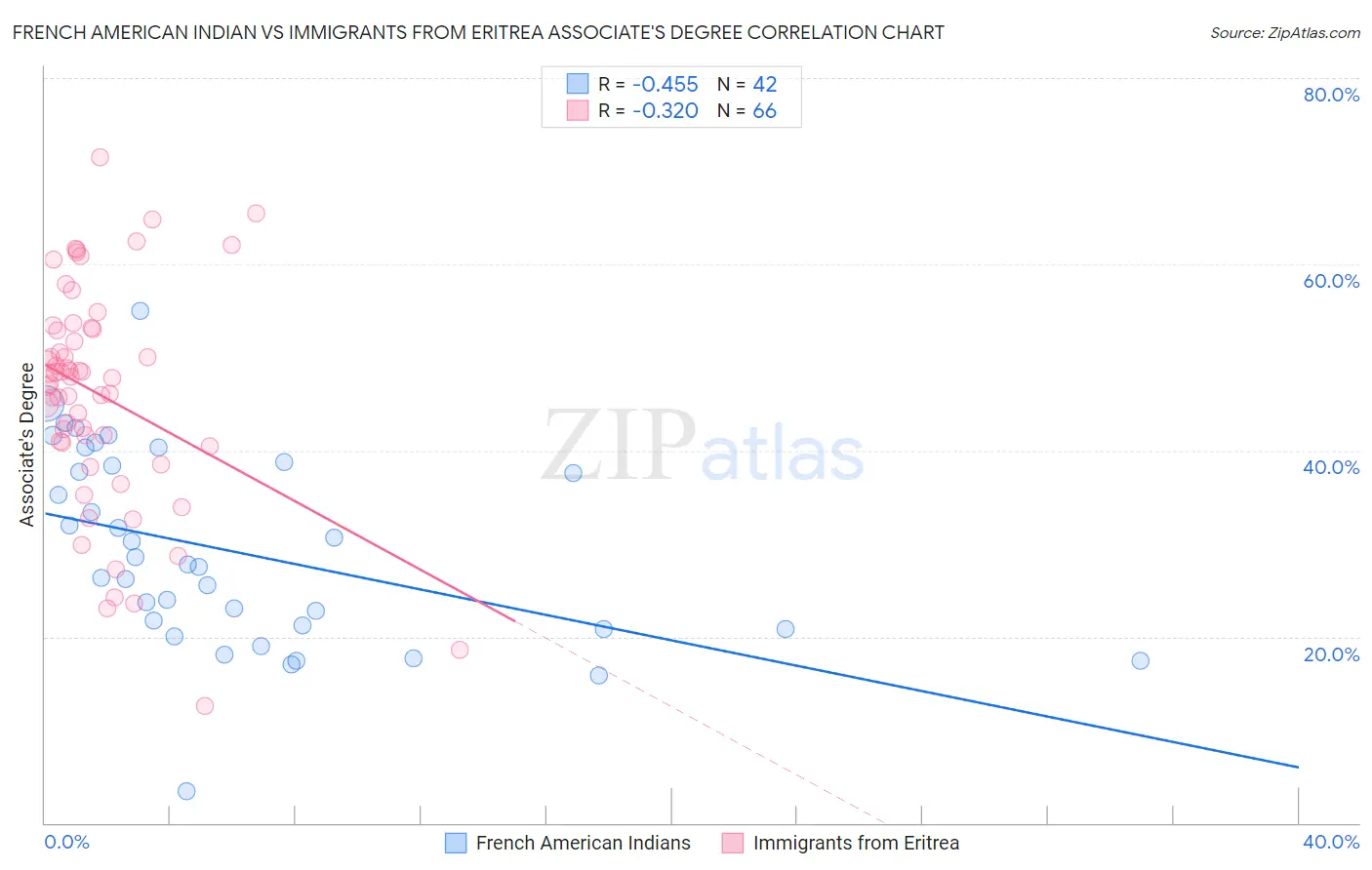French American Indian vs Immigrants from Eritrea Associate's Degree