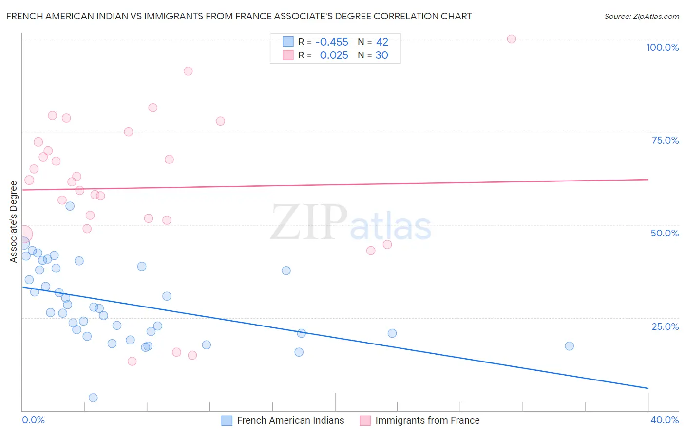 French American Indian vs Immigrants from France Associate's Degree
