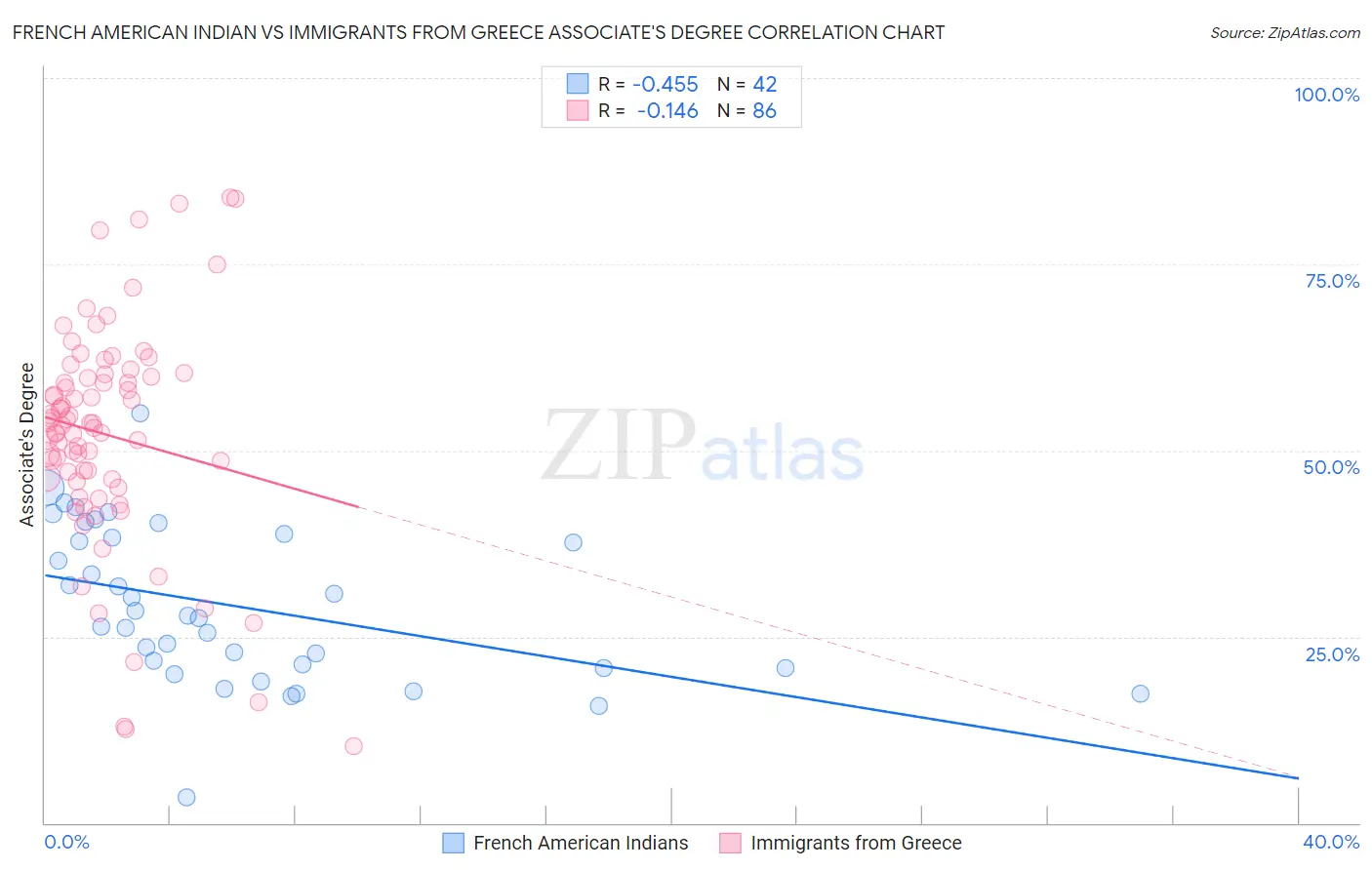 French American Indian vs Immigrants from Greece Associate's Degree