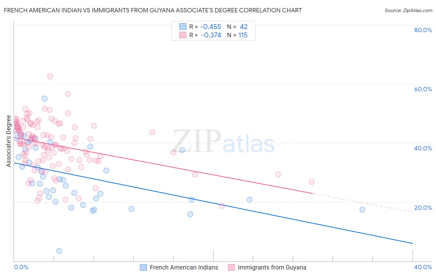 French American Indian vs Immigrants from Guyana Associate's Degree