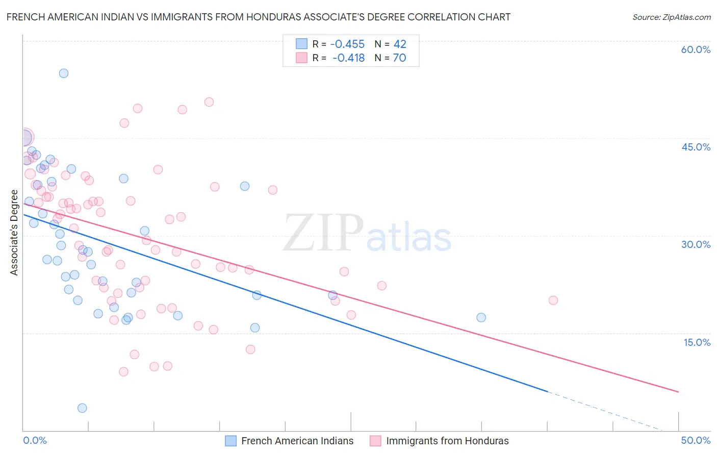 French American Indian vs Immigrants from Honduras Associate's Degree