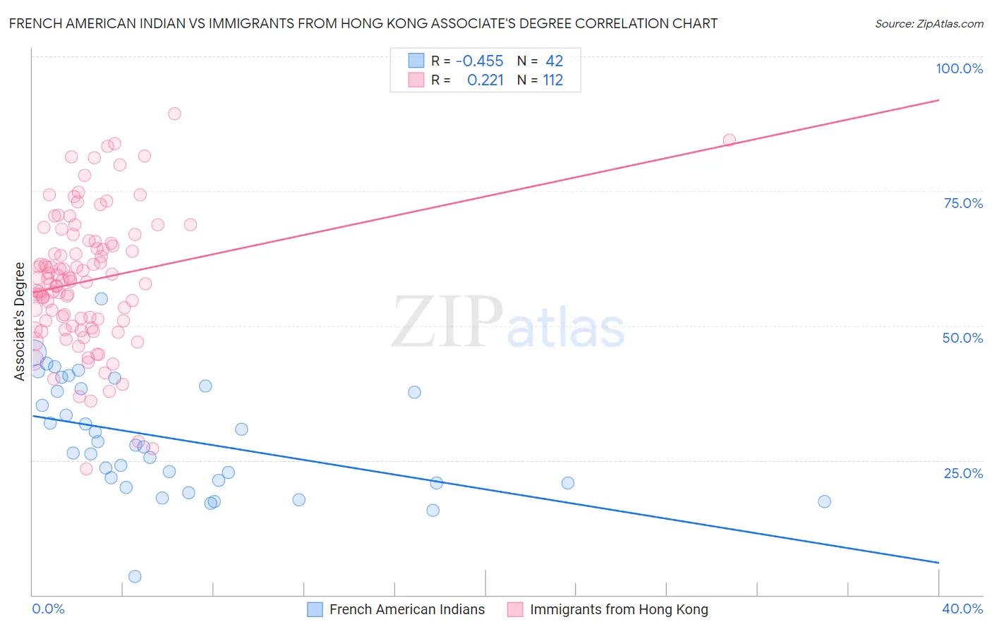 French American Indian vs Immigrants from Hong Kong Associate's Degree