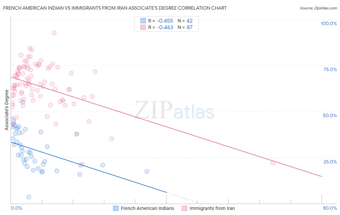 French American Indian vs Immigrants from Iran Associate's Degree