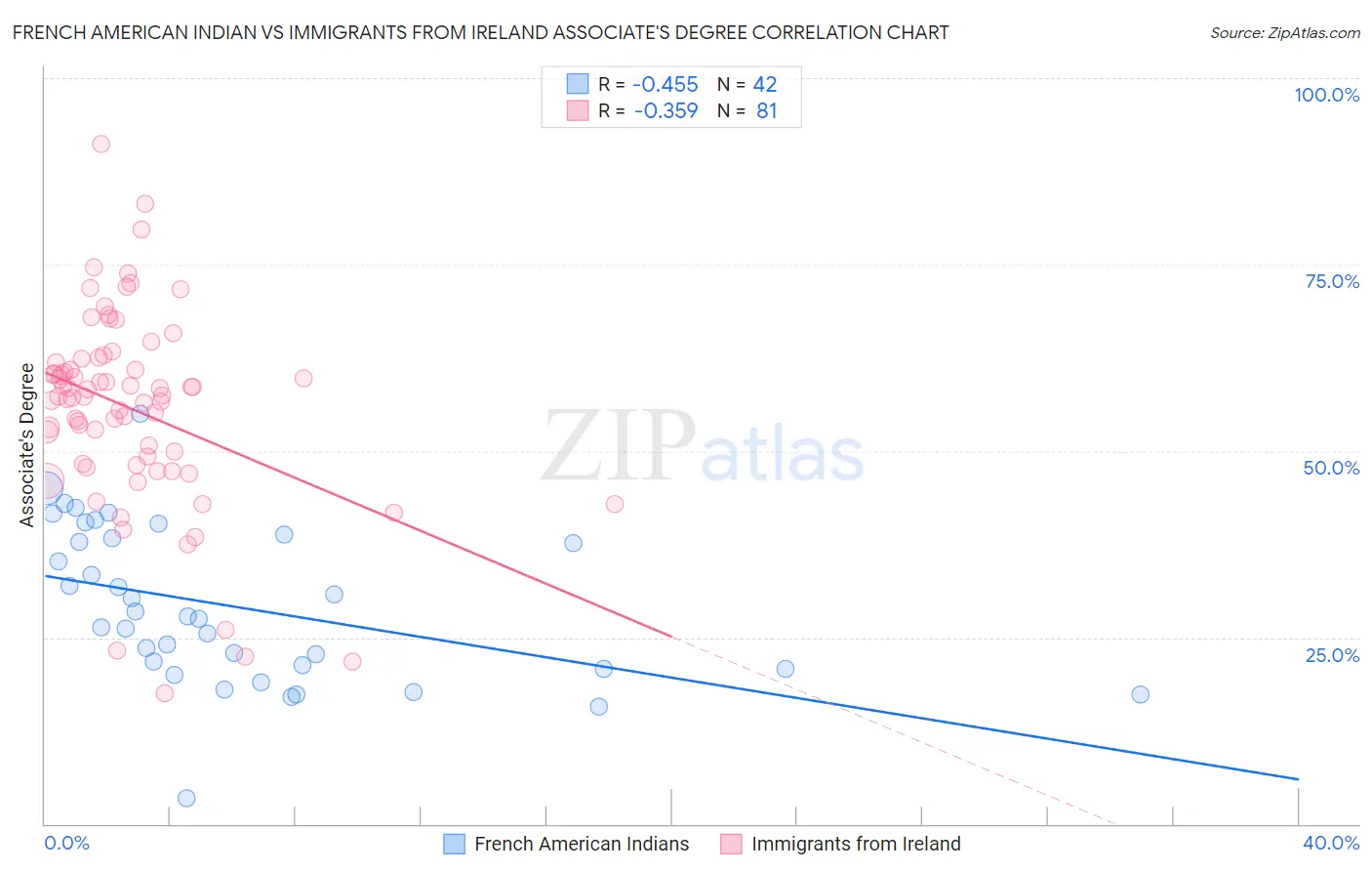 French American Indian vs Immigrants from Ireland Associate's Degree