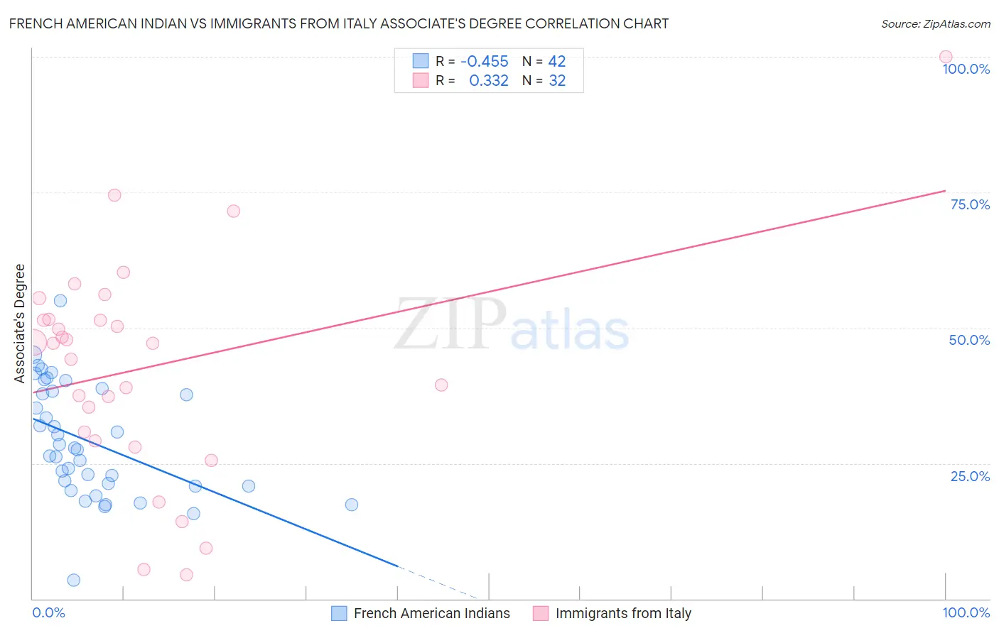 French American Indian vs Immigrants from Italy Associate's Degree