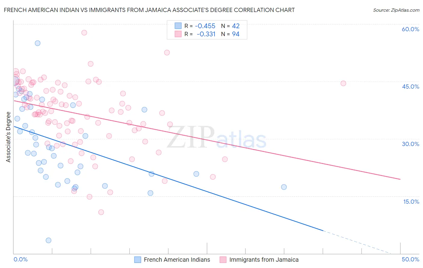 French American Indian vs Immigrants from Jamaica Associate's Degree