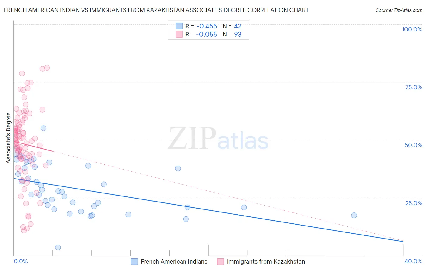 French American Indian vs Immigrants from Kazakhstan Associate's Degree