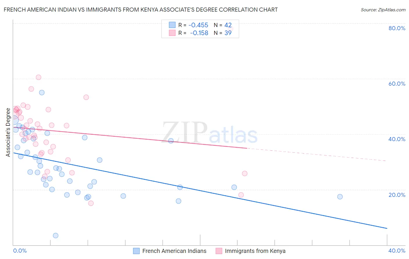 French American Indian vs Immigrants from Kenya Associate's Degree