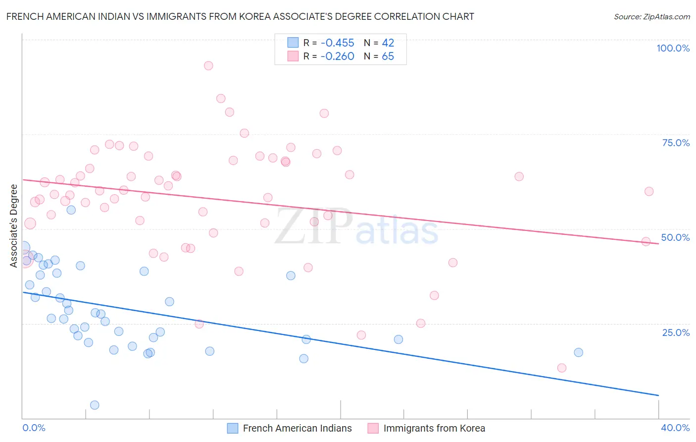 French American Indian vs Immigrants from Korea Associate's Degree