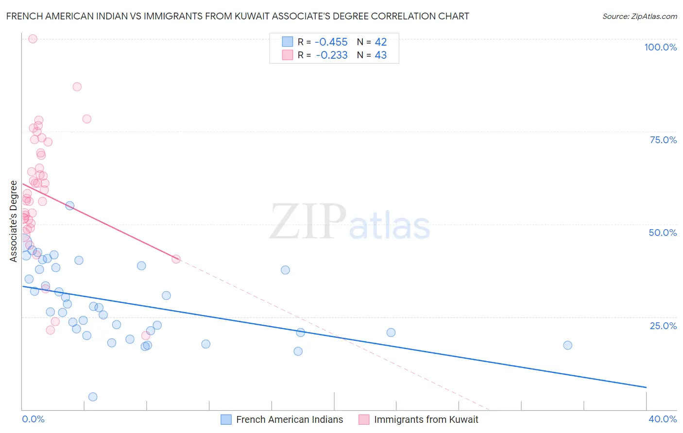 French American Indian vs Immigrants from Kuwait Associate's Degree