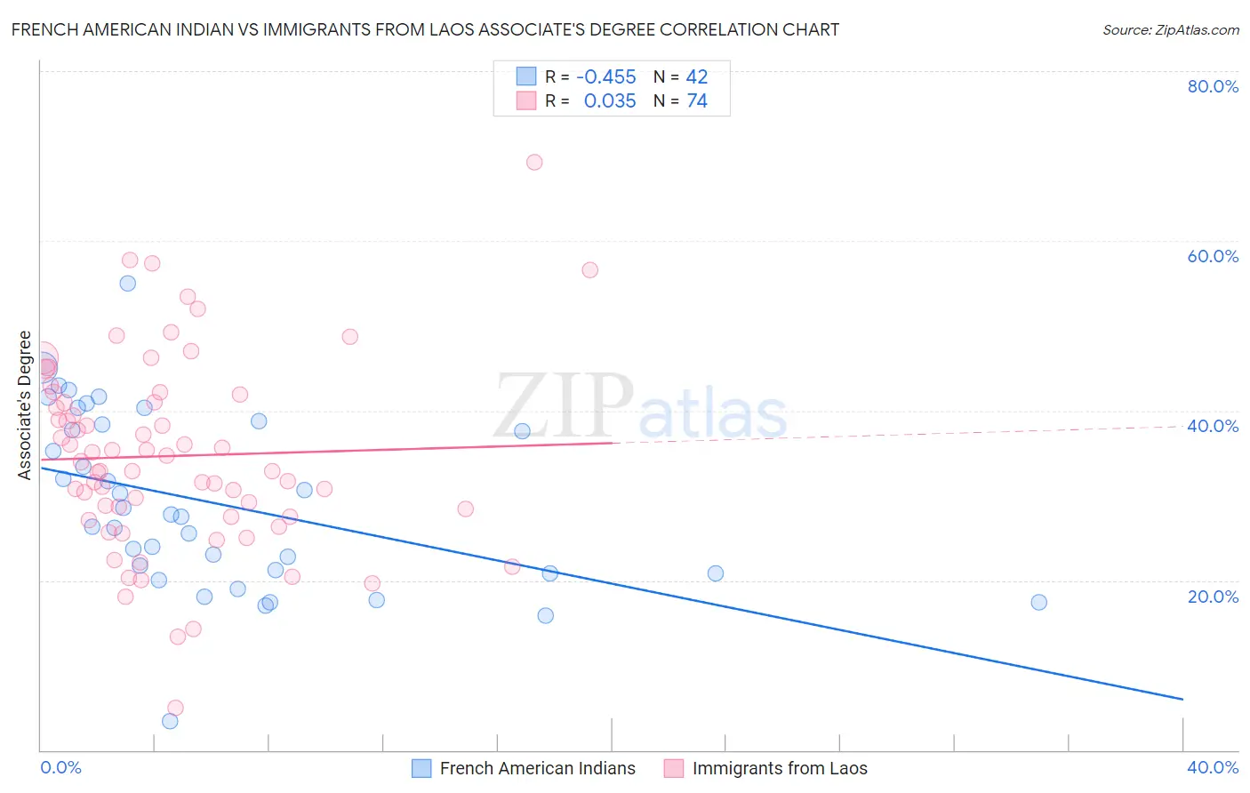 French American Indian vs Immigrants from Laos Associate's Degree