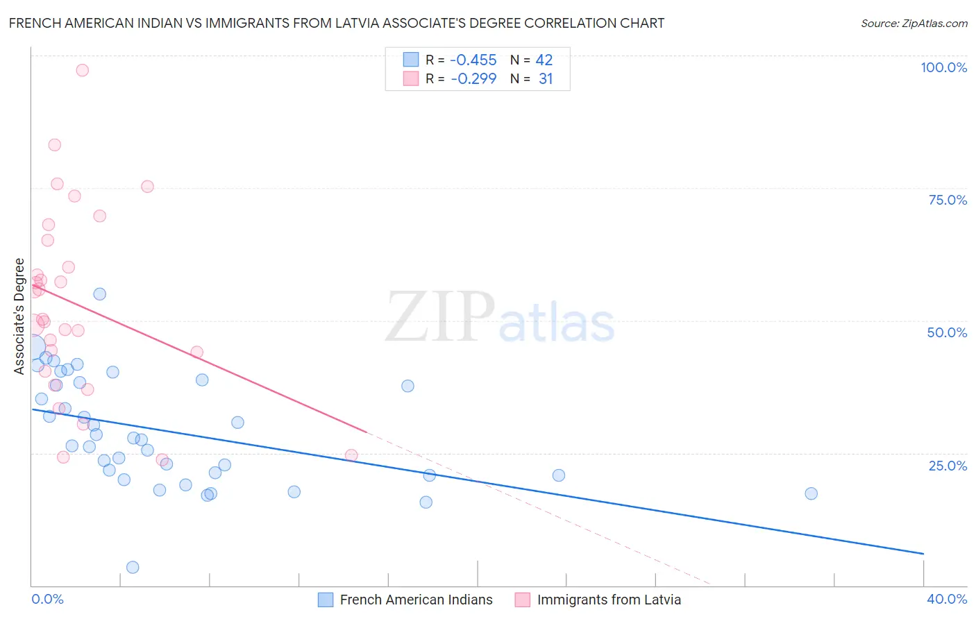 French American Indian vs Immigrants from Latvia Associate's Degree
