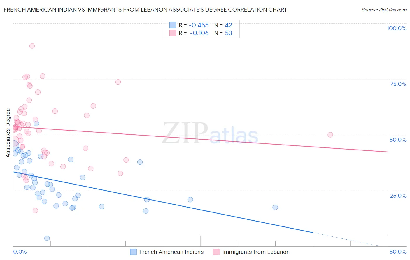 French American Indian vs Immigrants from Lebanon Associate's Degree