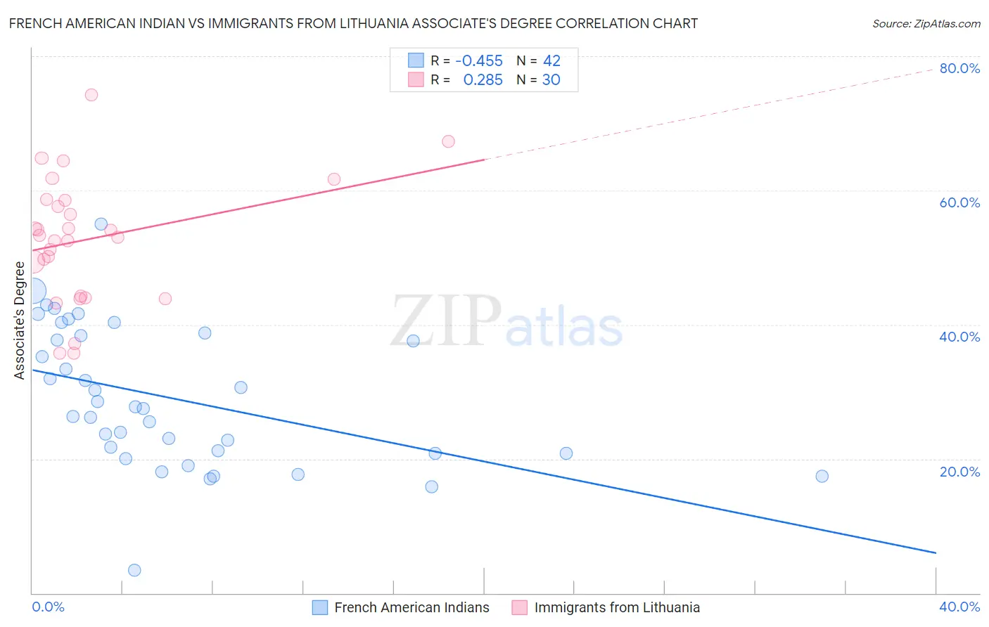 French American Indian vs Immigrants from Lithuania Associate's Degree