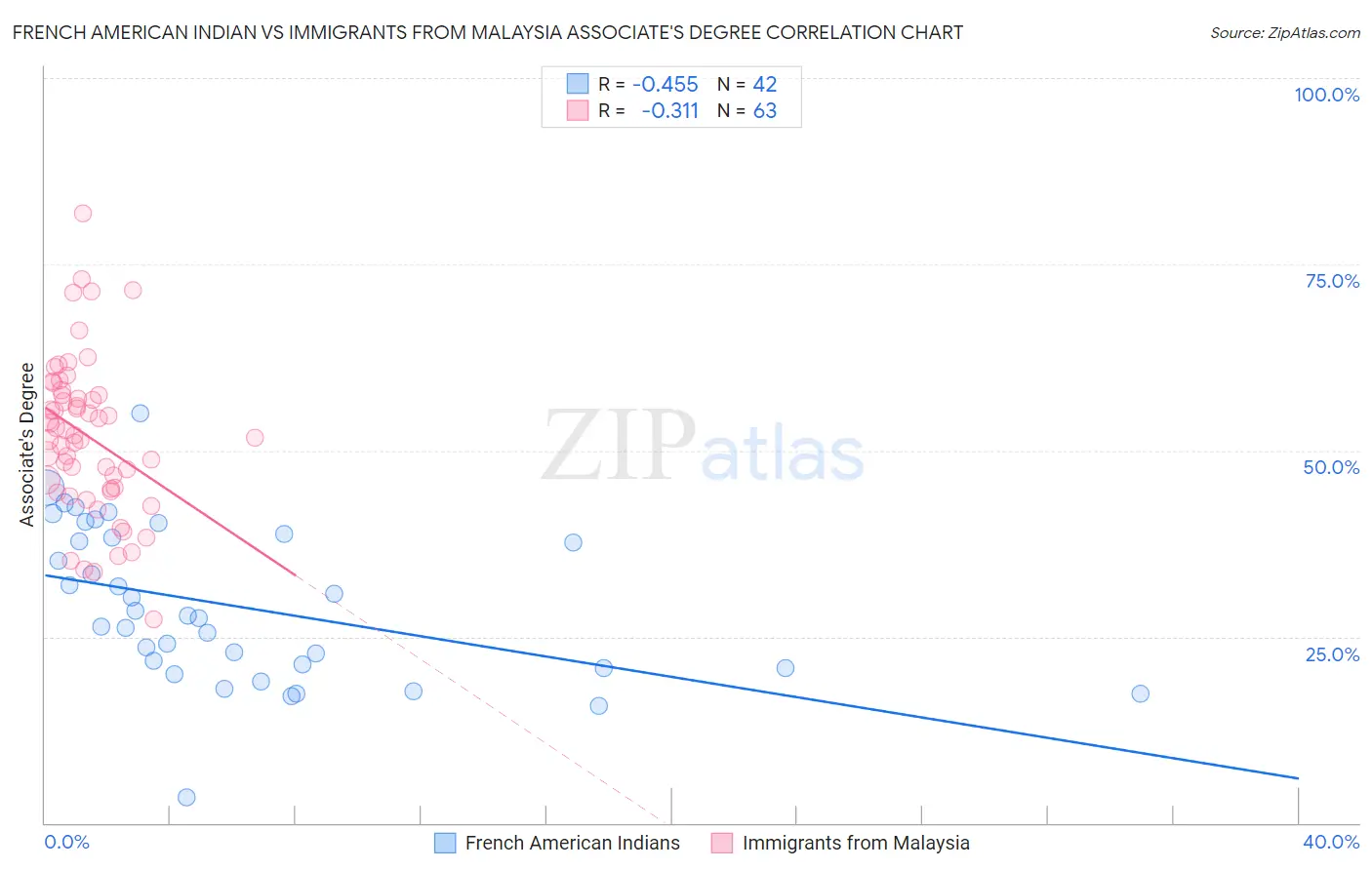 French American Indian vs Immigrants from Malaysia Associate's Degree