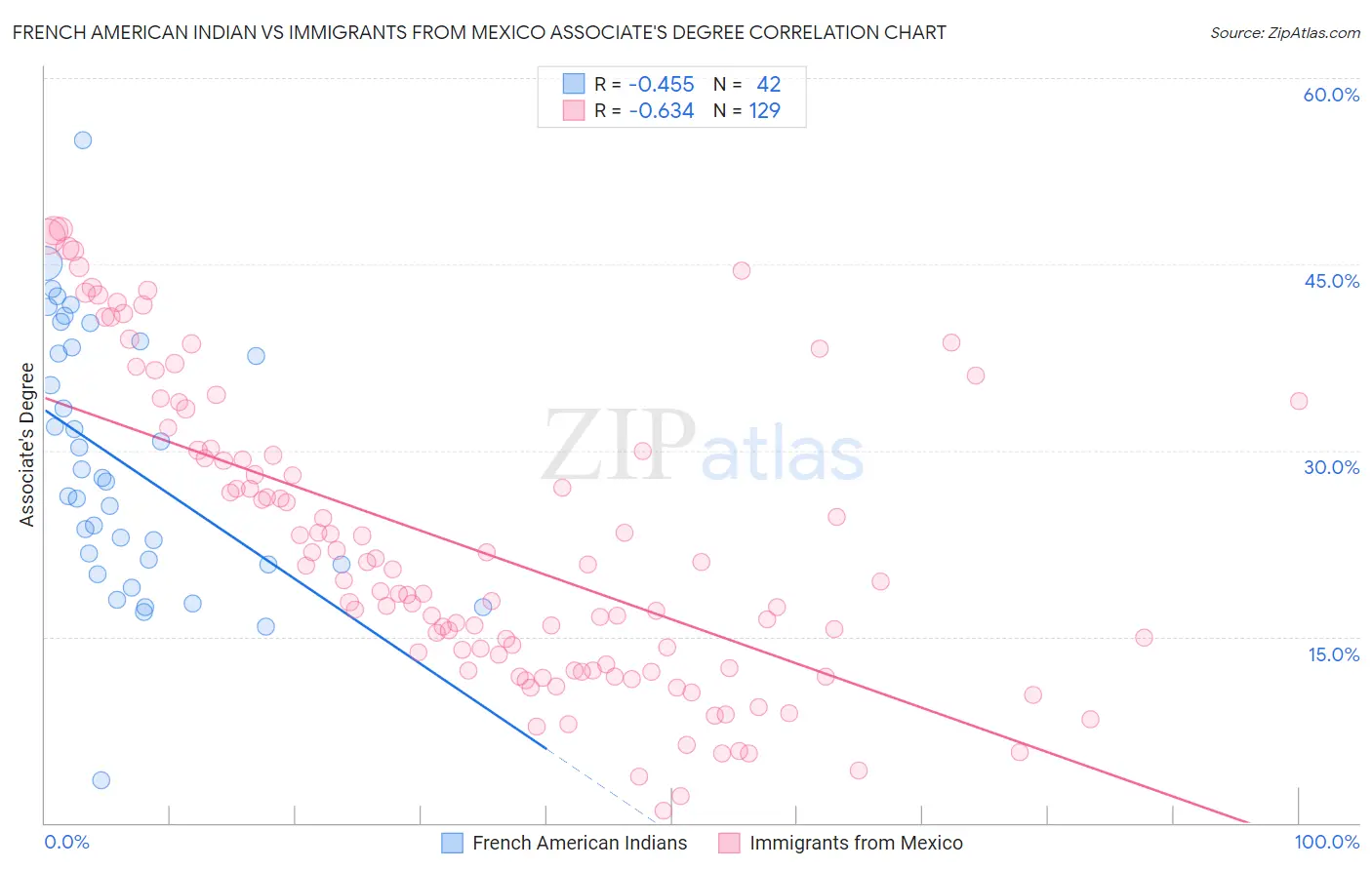 French American Indian vs Immigrants from Mexico Associate's Degree