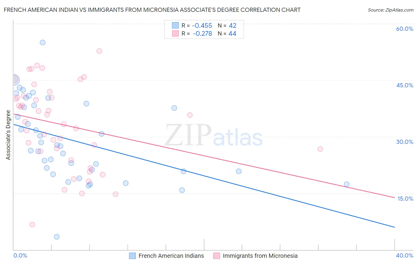 French American Indian vs Immigrants from Micronesia Associate's Degree