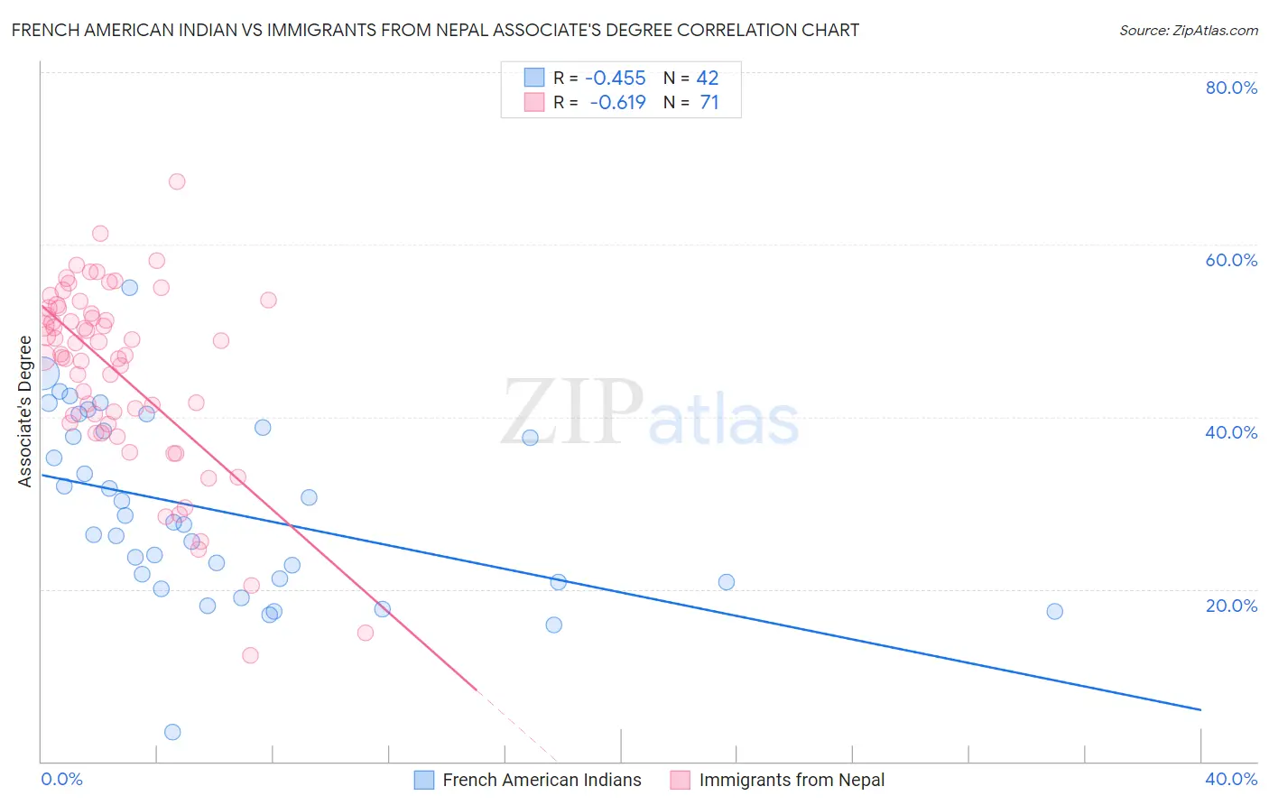 French American Indian vs Immigrants from Nepal Associate's Degree
