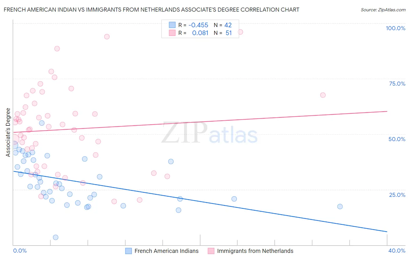French American Indian vs Immigrants from Netherlands Associate's Degree