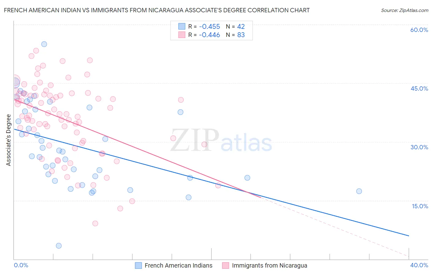 French American Indian vs Immigrants from Nicaragua Associate's Degree