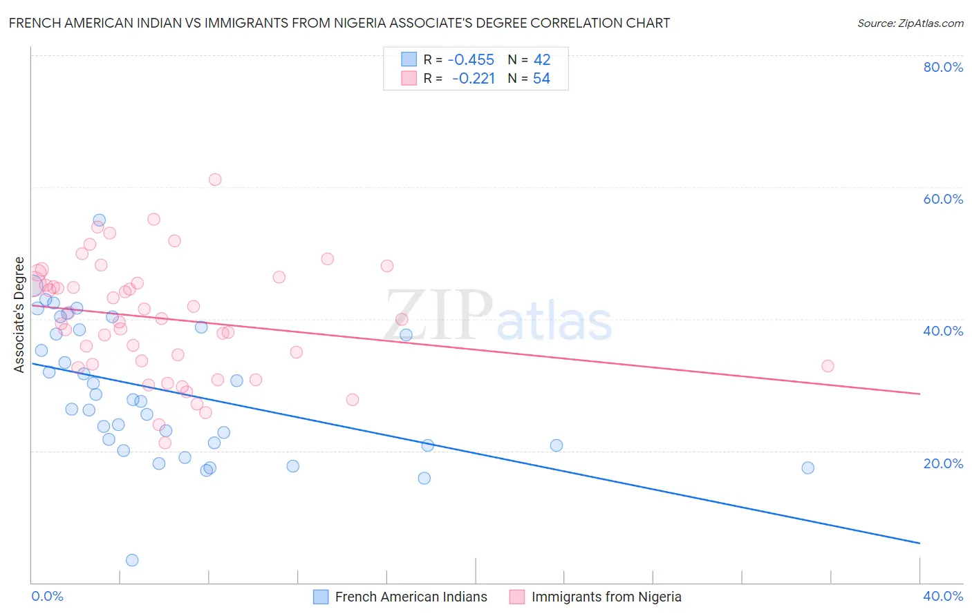 French American Indian vs Immigrants from Nigeria Associate's Degree