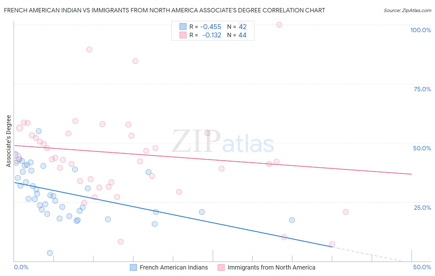 French American Indian vs Immigrants from North America Associate's Degree