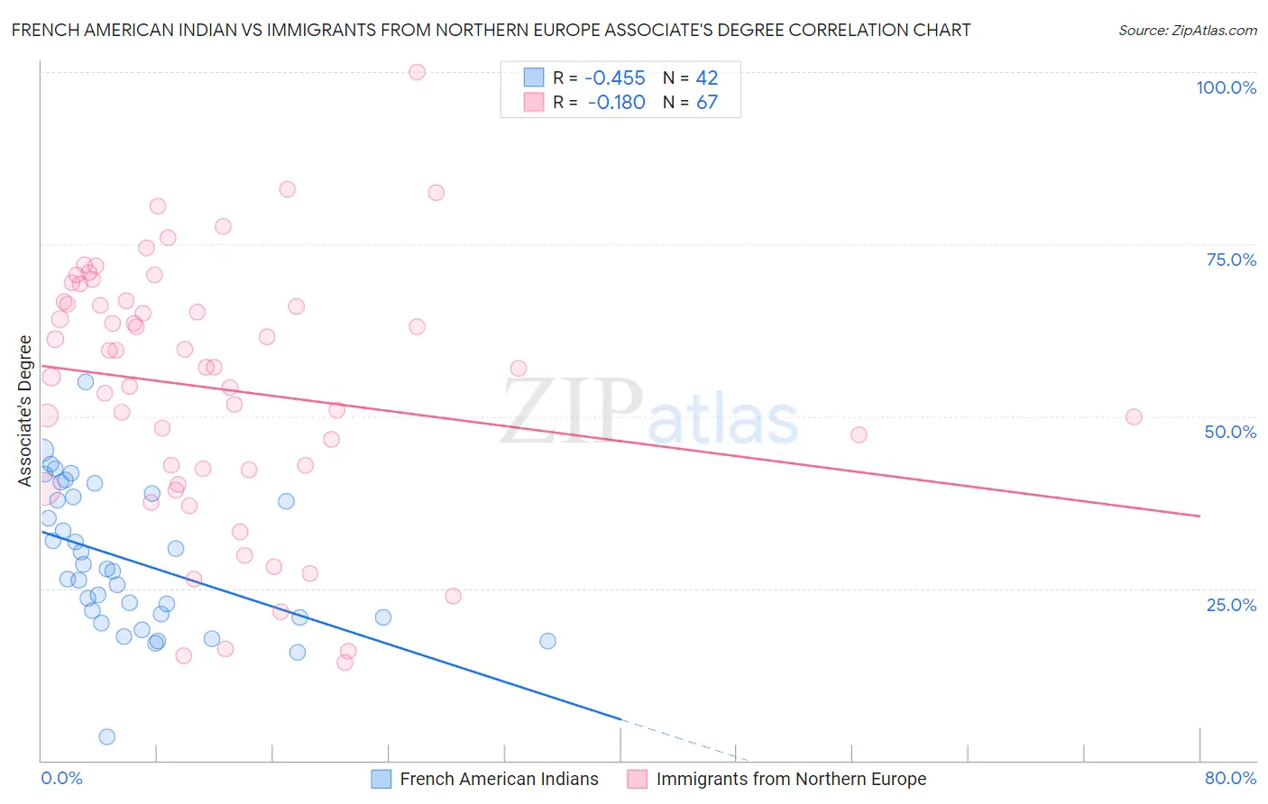 French American Indian vs Immigrants from Northern Europe Associate's Degree