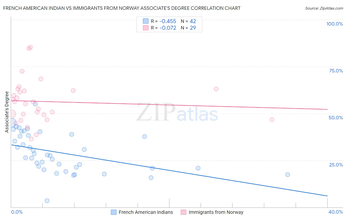 French American Indian vs Immigrants from Norway Associate's Degree