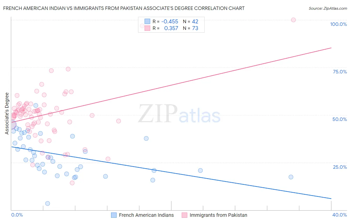 French American Indian vs Immigrants from Pakistan Associate's Degree