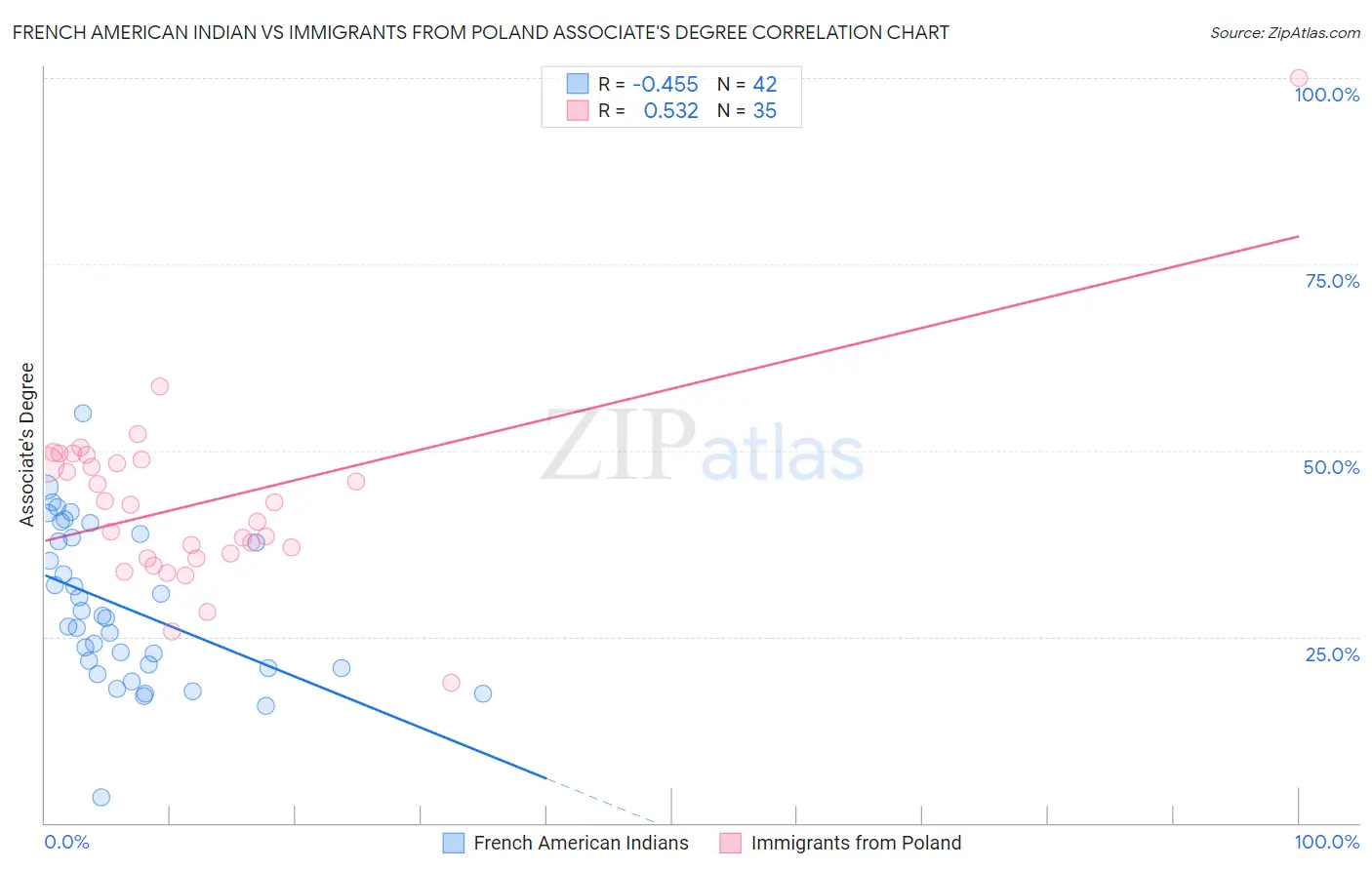 French American Indian vs Immigrants from Poland Associate's Degree