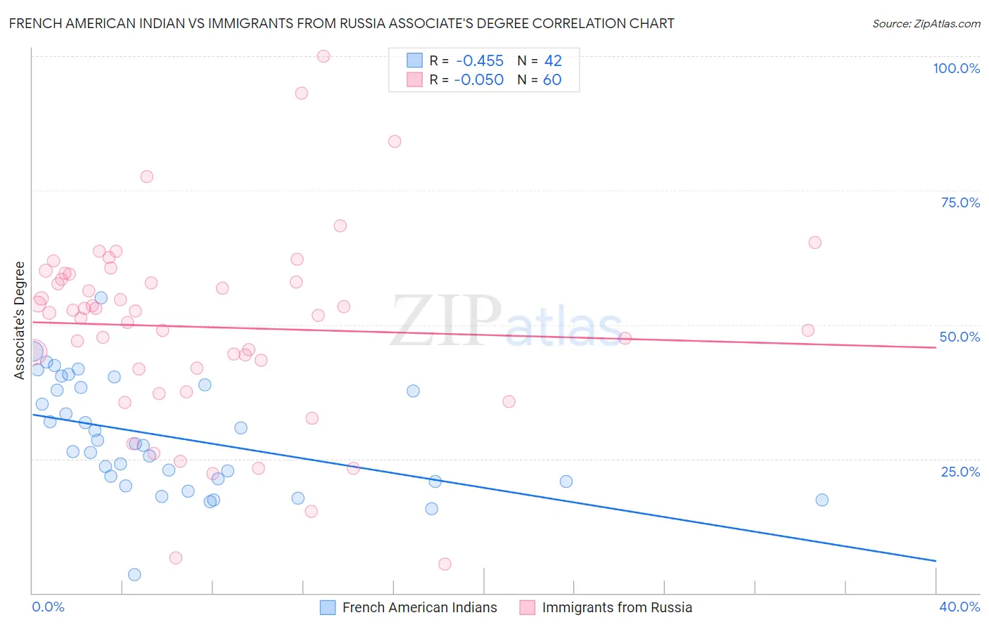 French American Indian vs Immigrants from Russia Associate's Degree