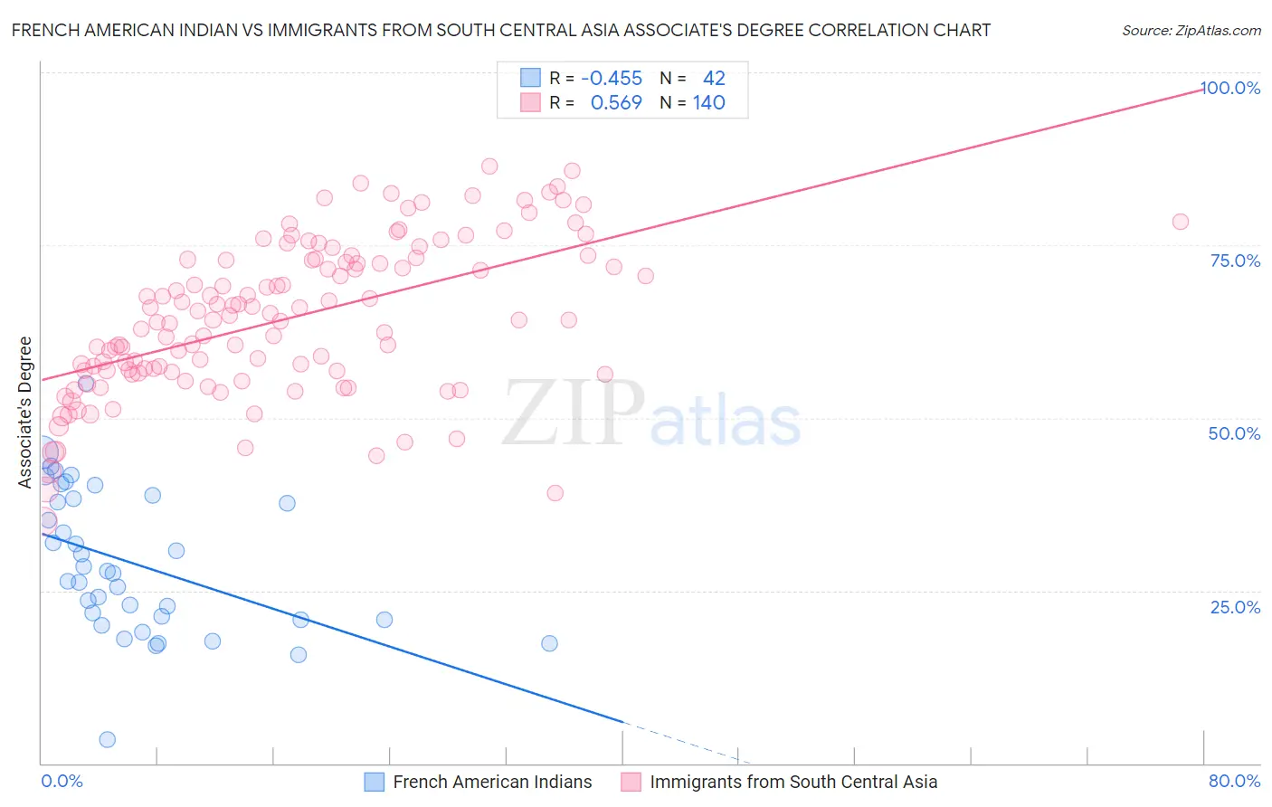 French American Indian vs Immigrants from South Central Asia Associate's Degree