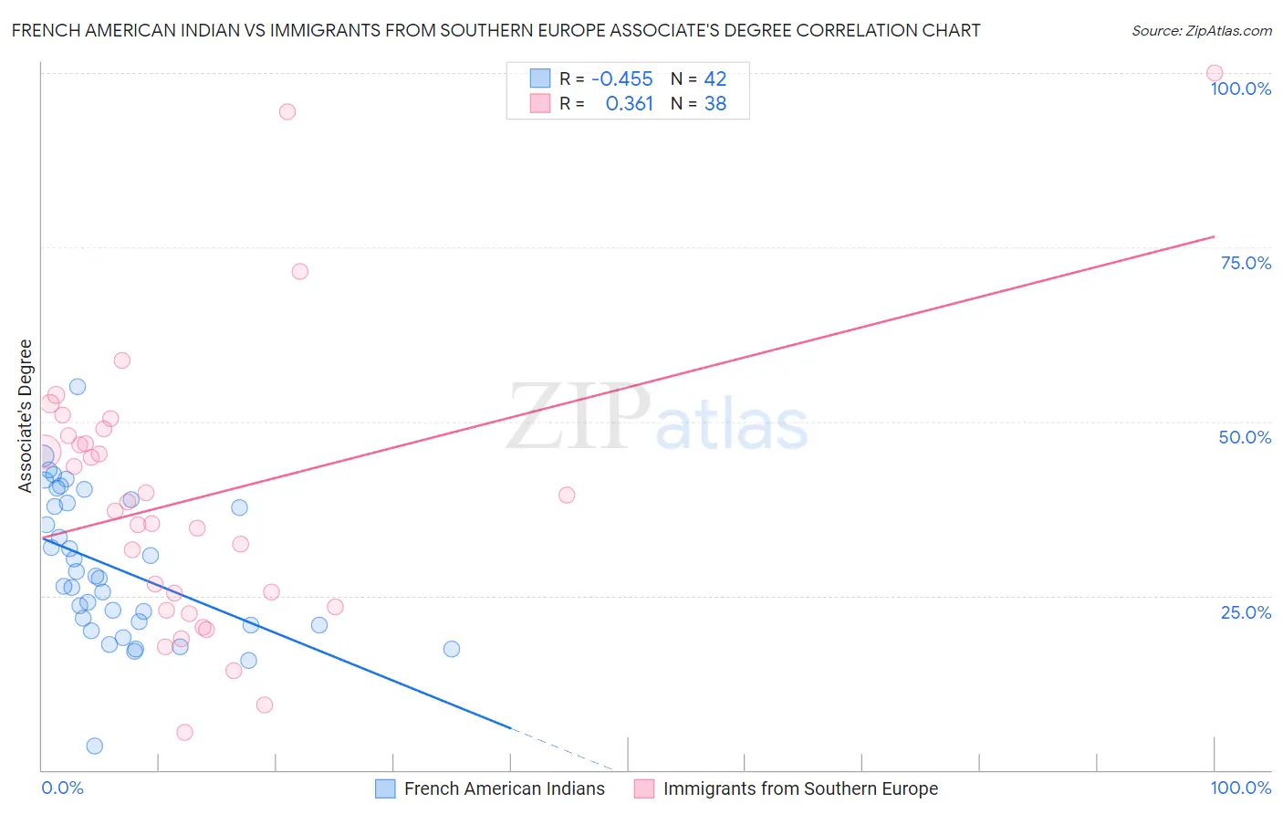 French American Indian vs Immigrants from Southern Europe Associate's Degree