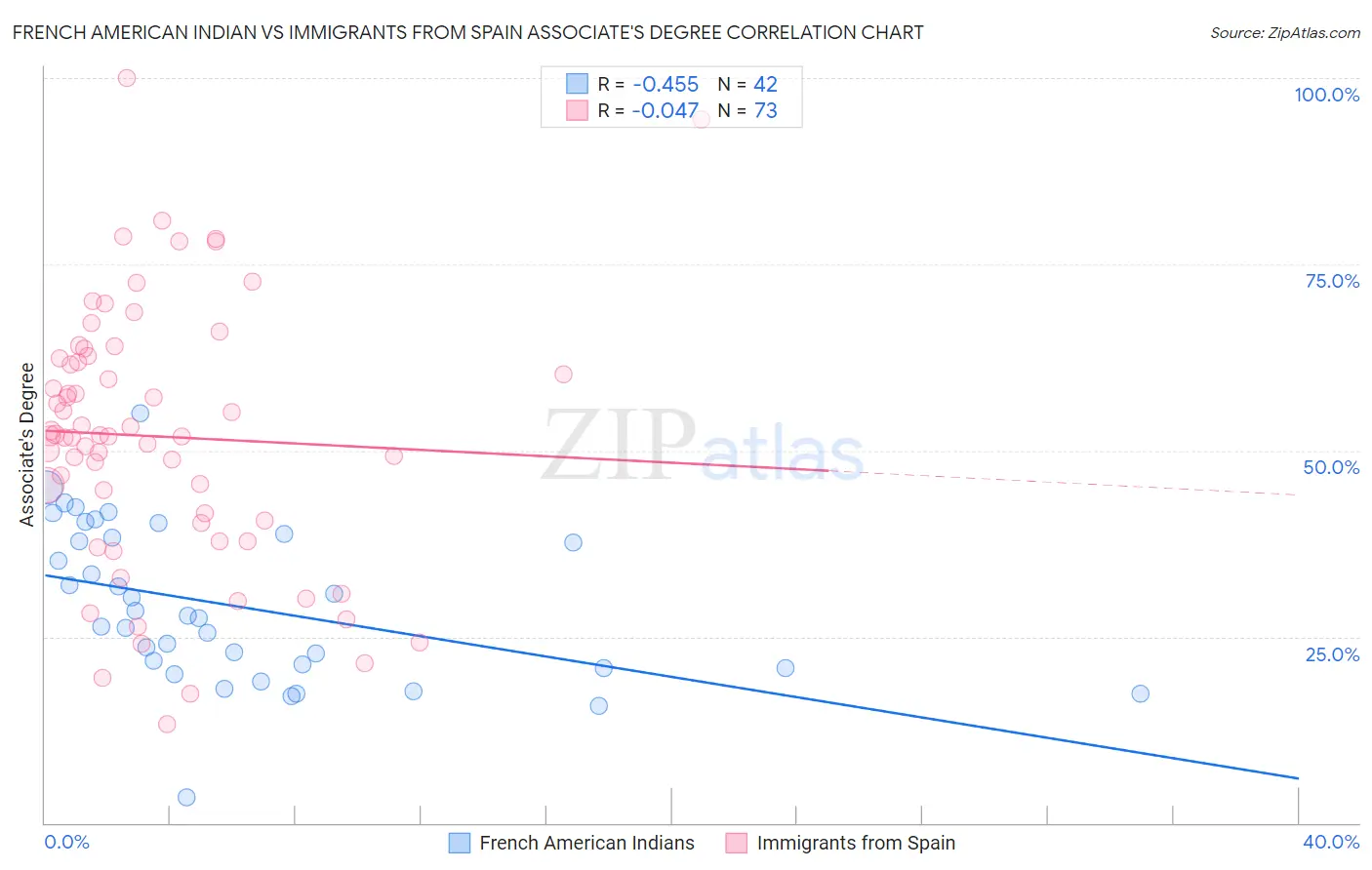 French American Indian vs Immigrants from Spain Associate's Degree