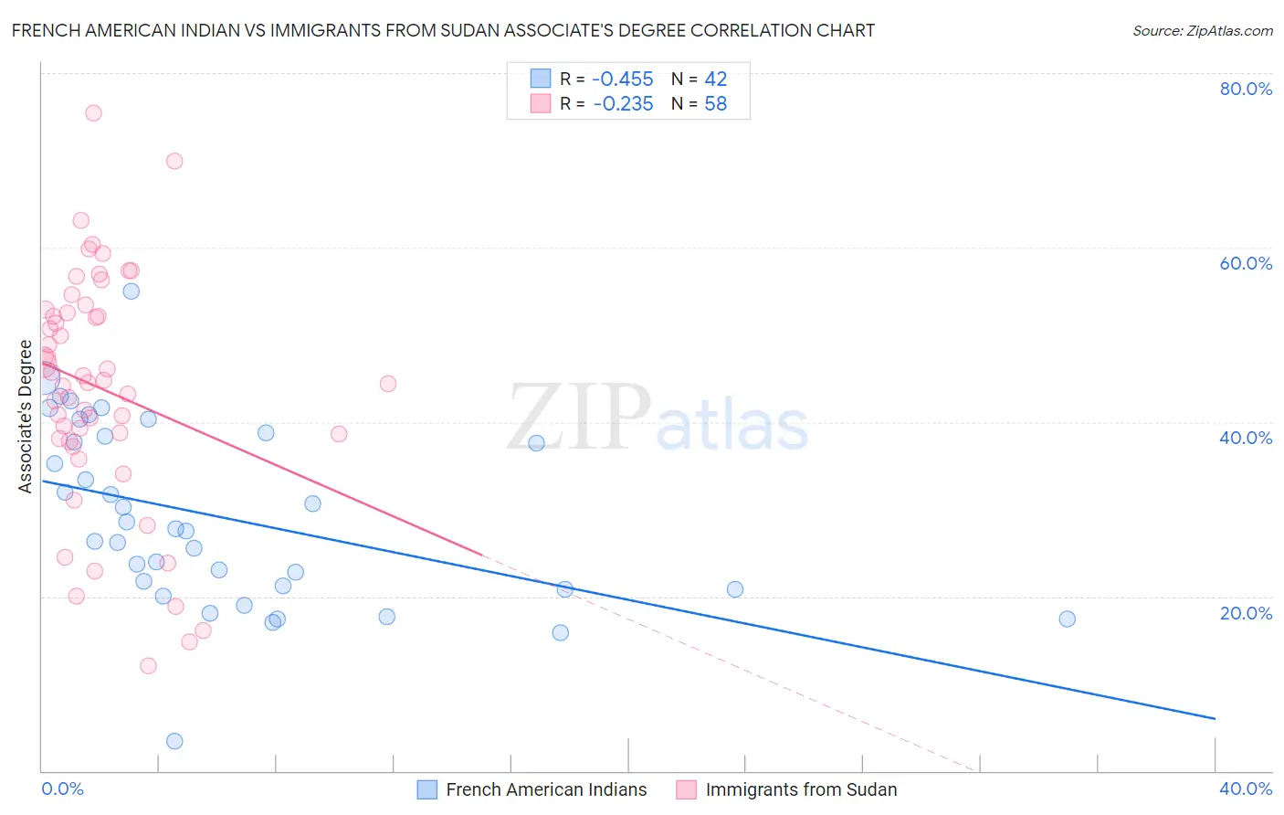 French American Indian vs Immigrants from Sudan Associate's Degree