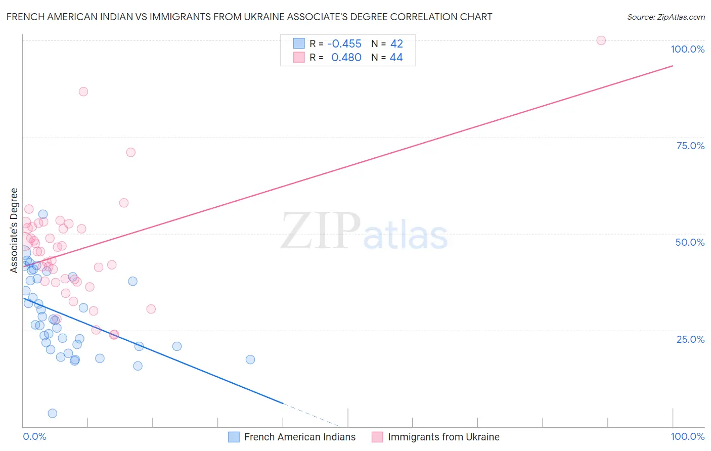 French American Indian vs Immigrants from Ukraine Associate's Degree
