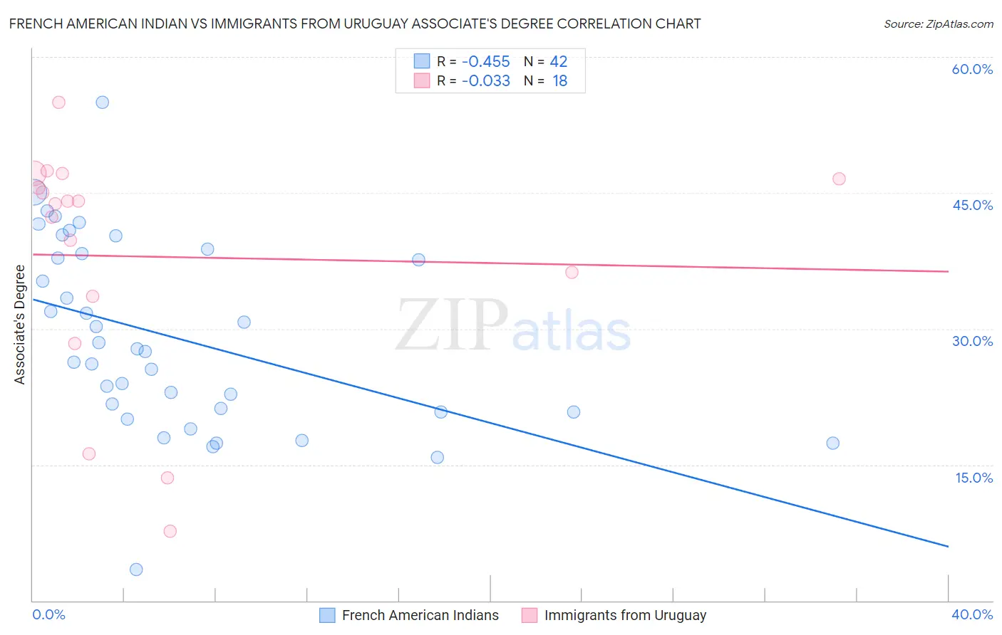 French American Indian vs Immigrants from Uruguay Associate's Degree